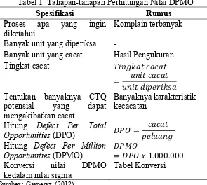 Tabel 1. Tahapan-tahapan Perhitungan Nilai DPMO. 