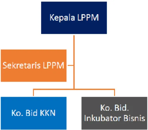Gambar 3. Struktur Organisasi LPPM 