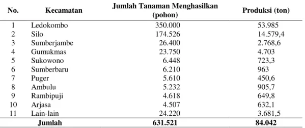 Tabel  1.  Jumlah  Tanaman  Menghasilkan  dan  Produksi  Pepaya  di  Kabupaten  Jember  Menurut Kecamatan 2015