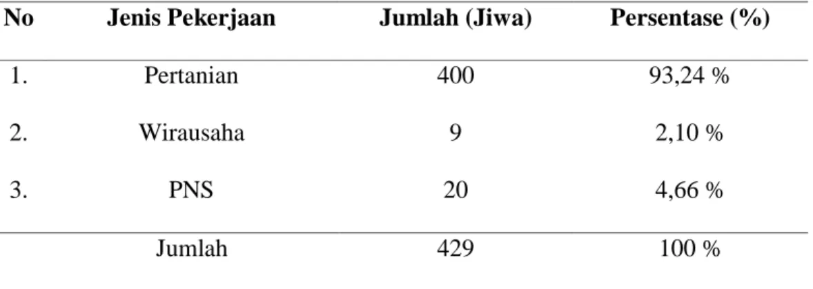 Tabel  1.  Distribusi  Jumlah  Penduduk  berdasarkan  Jenis  Pekerjaan  di  Desa  Sirumbia 
