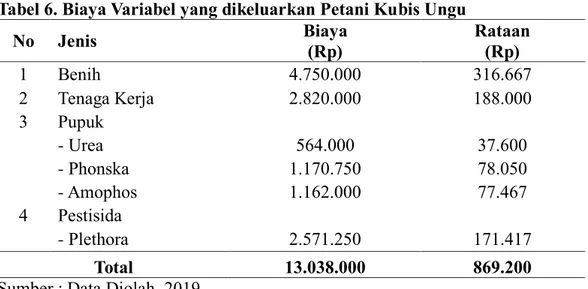 Tabel 6. Biaya Variabel yang dikeluarkan Petani Kubis Ungu 
