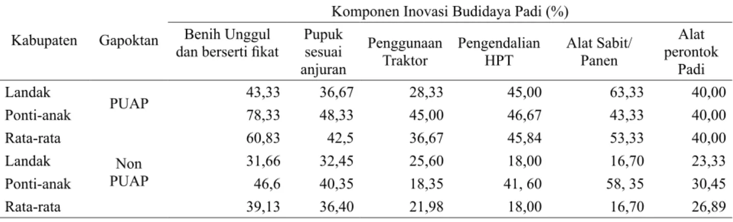 Tabel 5. Tingkat Adopsi Budidaya Padi Gapoktan PUAP dan Non PUAP di wilayah Penelitian