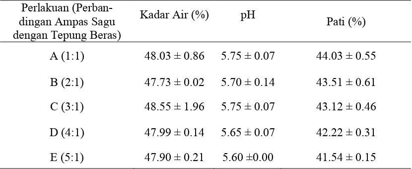 Tabel 1.  Hasil Analisis Substrat Awal untuk Fermentasi Angkak Ampas Sagu-Tepung              Beras