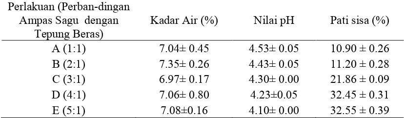 Tabel 3. Hasil analisis Kadar Air, pH dan Pati Sisa  Pigmen Angkak Ampas Sagu Tepung Beras