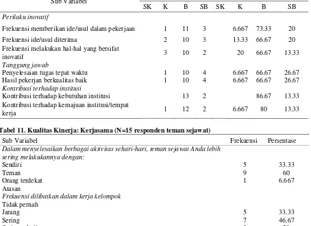 Tabel 11. Kualitas Kinerja: Kerjasama (N=15 responden teman sejawat) 