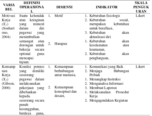 Tabel 3.1.  Definisi  Operasional  Variabel   Penelitian   Variabel,   Definisi                       Operasional, Dimensi, Indikator dan Skala Pengukuran Varibel 