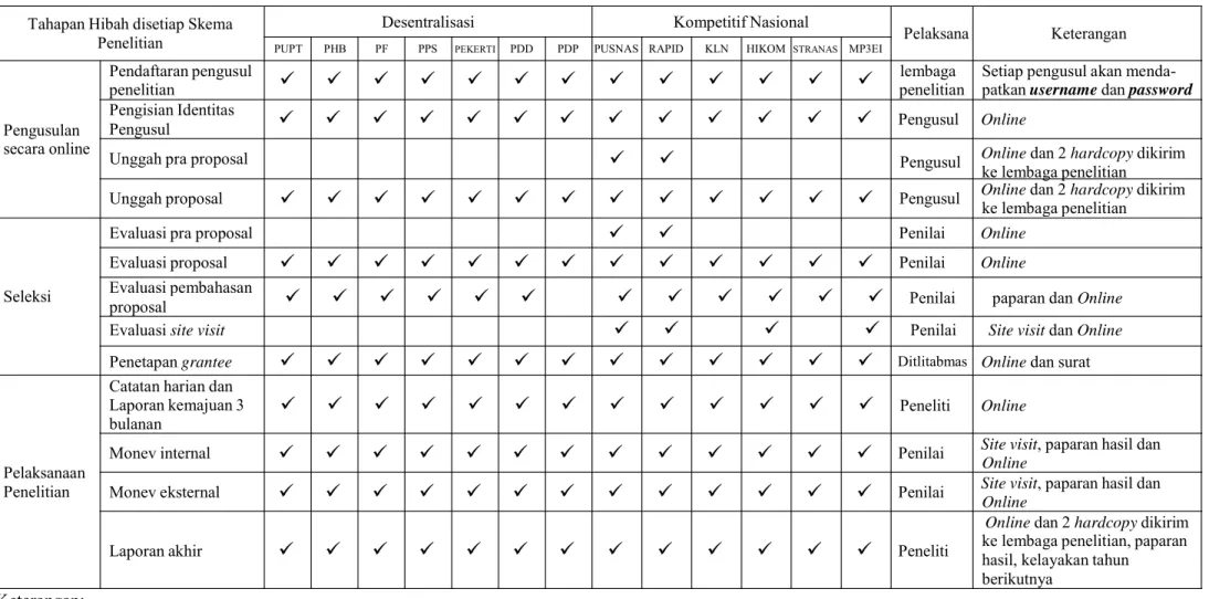 Tabel 2.2 Ringkasan Persyaratan Pengusulan, Seleksi dan Pelaksanaan Penelitian Berdasarkan Skema Hibah 