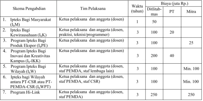 Tabel 2.5 Skema Hibah, Tim Pelaksana, Waktu, dan Pendanaan Pengabdian kepada  Masyarakat 