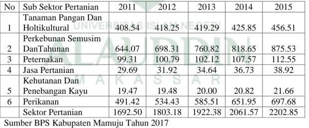 Tabel  1.1  Kontribusi  Masing-masing  Sub  Sektor  Pertanian  Terhadap  Produk  Domestik Regional Bruto Tahun 2011-2015 Kabupaten Mamuju 