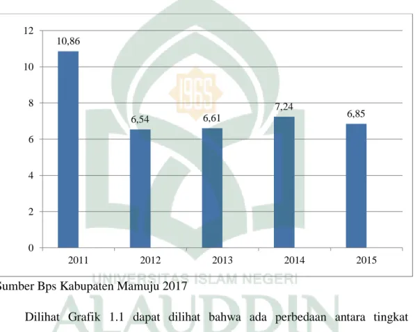 Grafik 1.1 Pertumbuhan Sektor Pertanian Kabupaten Mamuju Tahun 2011-2015                     (dalam %) 
