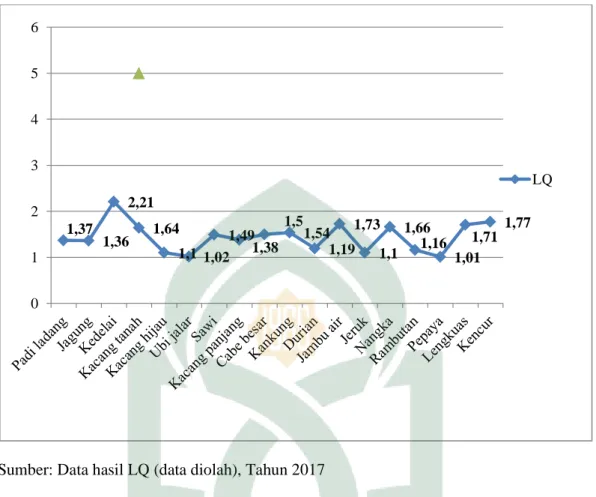 Grafik 4.2Nilai Rata-Rata LQ Dalam Kurun Waktu Tahun 2011-2015 Komoditas  Sub Sektor Perkebunan Di Kabupaten Mamuju 
