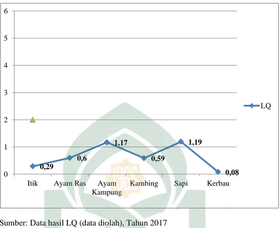 Grafik 4.4NilaiRata-Rata LQ Dalam Kurun Waktu Tahun 2011-2015 Komoditas  Sub Sektor Perikanan Di Kabupaten Mamuju 
