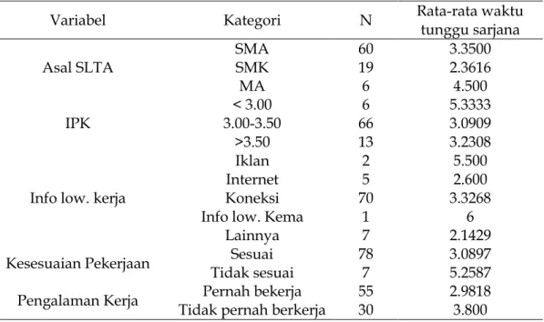 Tabel 1. Statistik deskriptif rata-rata waktu tunggu sarjana berdasarkan     