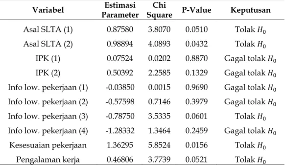 Tabel 3. Hasil pengujian signifikansi parameter secara parsial model regresi cox                  proportional hazard 
