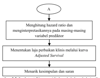 Gambar 3.2 (lanjutan)  Diagram Alir Langkah-Langkah Analisis 