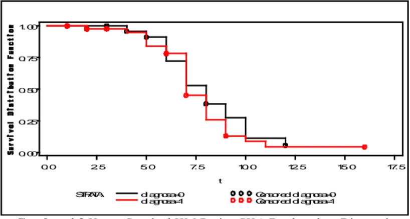 Gambar 4.2  Kurva Survival KM Pasien SKA Berdasarkan Diagnosis  Pada  Gambar  4.2,  garis  hitam  menunjukkan  kurva  pasien  diagnosis  UA-NSTEMI  dan  garis  merah  menunjukkan  kurva  pasien  diagnosis  STEMI