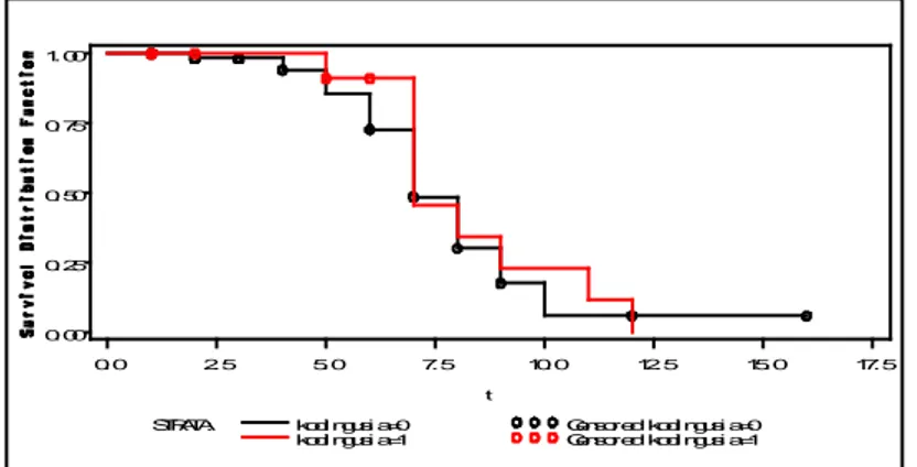 Gambar 4.3  Kurva Survival KM Pasien SKA Berdasarkan Usia  Pada  Gambar  4.3,  garis  hitam  menunjukkan  kurva  pasien  usia &lt; 65 tahun dan garis merah menunjukkan kurva pasien usia ≥  65 tahun