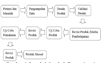 Gambar 1. Langkah-langkah Research and Development ( (Sumber: Sugiyono, 2013) 