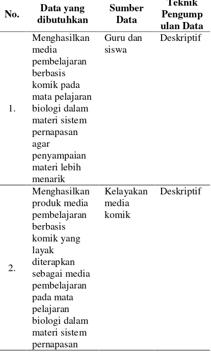 Tabel 1. Teknik Analisis Data 