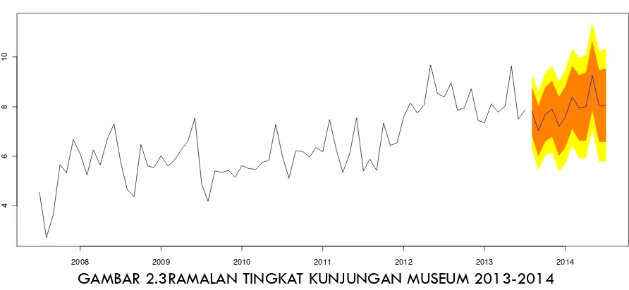 GAMBAR 2.3RAMALAN TINGKAT KUNJUNGAN MUSEUM 2013-2014 