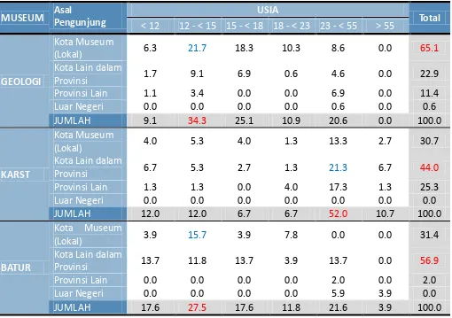 TABEL 3.1TABULASI SILANG USIA DENGAN ASAL PENGUNJUNG MUSEUM GEOLOGI, MUSEUM KARST, DAN MUSEUM GUNUNG API BATUR (%) 