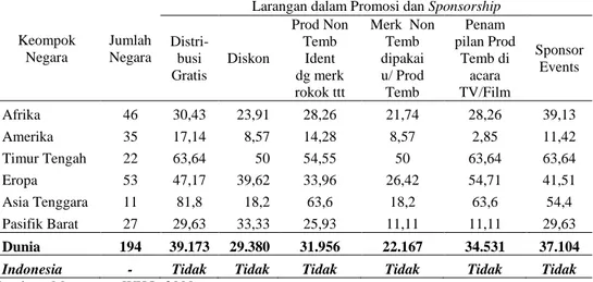Tabel 8. Kebijakan  Negara  Dunia  dan  Indonesia  tentang  Larangan  Promosi  dan  Sponsorship Rokok  Keompok  Negara  Jumlah Negara 