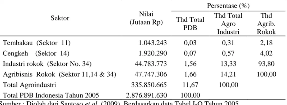 Tabel 1. Kontribusi  Sektor  Tembakau,  Cengkeh  dan  Industri  Rokok  terhadap  Produk  Domestik Bruto (PDB)  Indonesia, 2005 