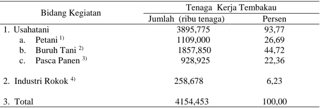Tabel 3.  Penyerapan Tenaga Kerja Agroindustri Tembakau  di Indonesia, 2008  