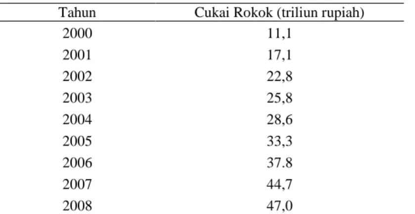 Tabel 4.  Perkembangan Cukai Tembakau di Indonesia, 2000-2008 