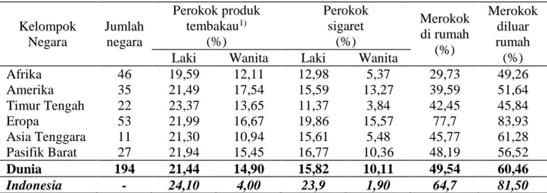 Tabel 6. Proporsi  Perokok  Remaja di Indonesia dan Menurut Kawasan di Dunia, 2008 