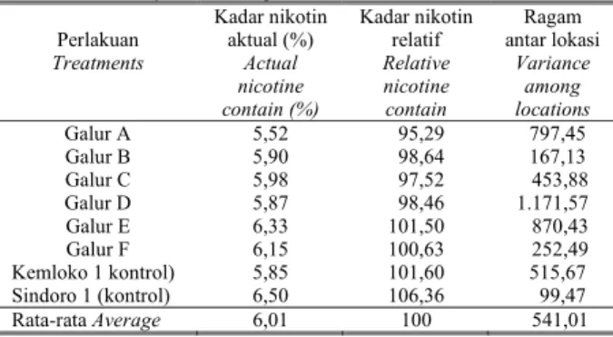 Table 9.   Average of bacterial wilt disease and root node infestation on  cross line Temanggung tobacco from nine experimental units 