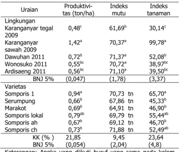 Tabel  2.  Keragaan  rerata  produksi,  indeks  mutu,  dan  indeks  tanaman  pada  beberapa   kul-tivar tembakau bondowoso 