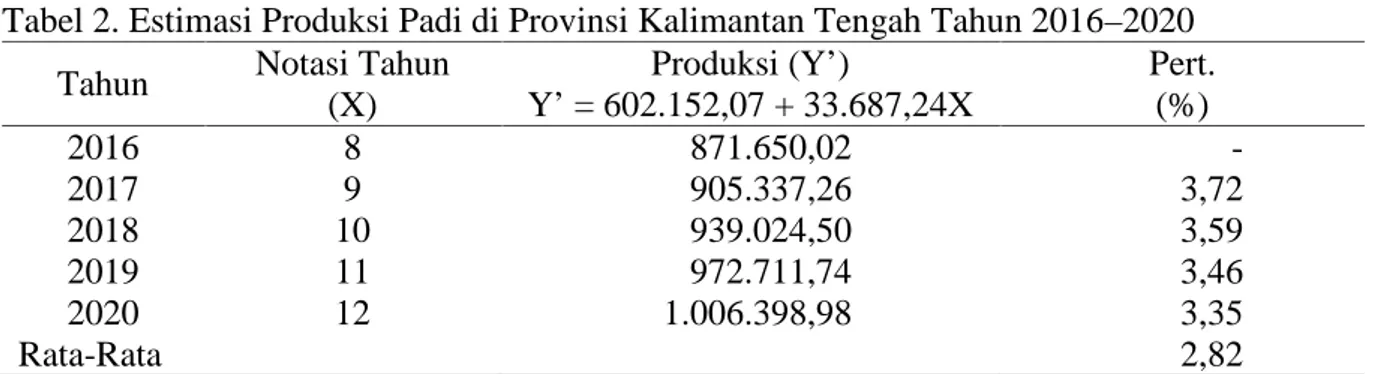 Tabel 2. Estimasi Produksi Padi di Provinsi Kalimantan Tengah Tahun 2016–2020 Tahun Notasi Tahun