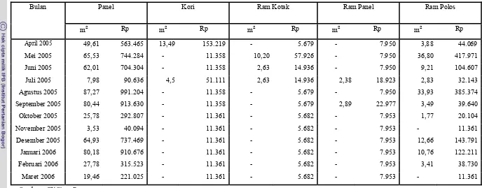 Tabel 3   Nilai biaya overhead tetap pembuatan produk pintu pada CV Sinar Bogor periode bulan April 2005–Maret 2006  