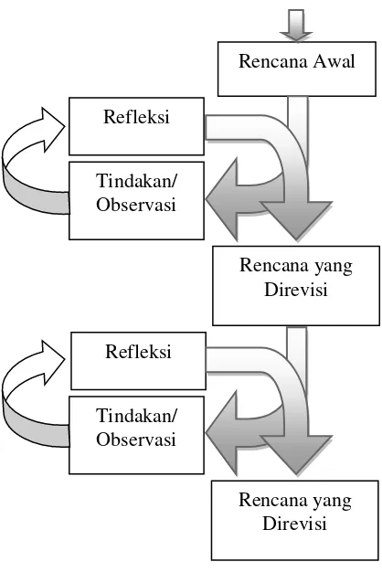 Gambar 1. Siklus Model Kemmis dan McTaggart (Sukardi, 2013) 