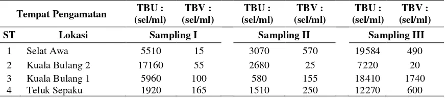 Tabel 1.  Rekapitulasi Jumlah Bakteri Heterotrof dan Vibrio (TBU dan TBV; X 104 sel/ml) 