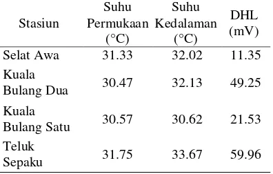 Tabel 2. Rekapitulasi Rerata Parameter Fisika di Perairan Kecamatan Bulang. 