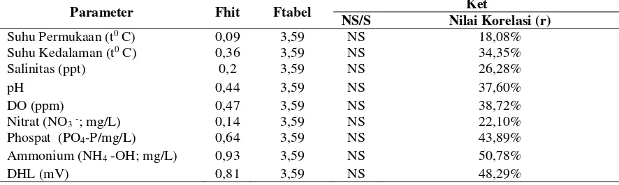 Tabel 7.  Rekapitulasi Hasil Analisis Sidikragam Hubungan antara Stasiun dengan Parameter Kualitas Air 