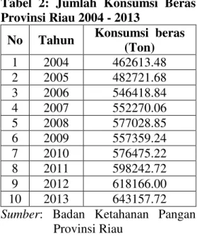 Tabel  2:  Jumlah  Konsumsi  Beras   Provinsi Riau 2004 - 2013   