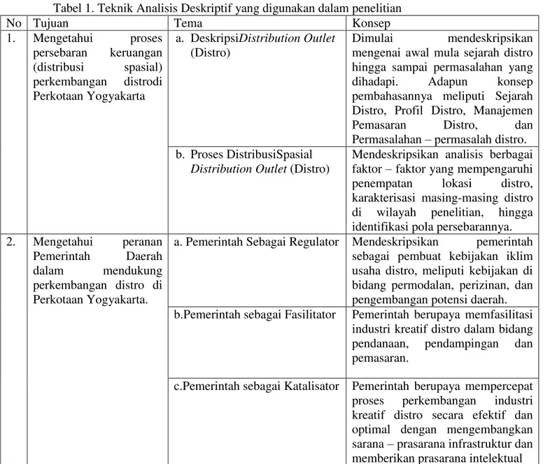 Tabel 1. Teknik Analisis Deskriptif yang digunakan dalam penelitian 
