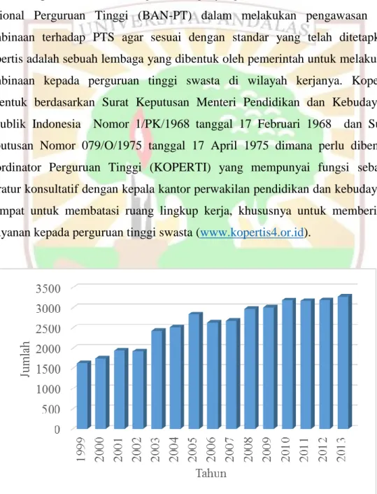 Gambar 1.1.  Pertumbuhan Perguruan Tinggi di Indonesia (Sumber: Pusat Data  dan Statistik Pendidikan dan Kebudayaan, 2015) 