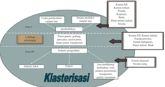 Gambar 1. Model klaster industri rumput laut (Pujiastuti, 2014)