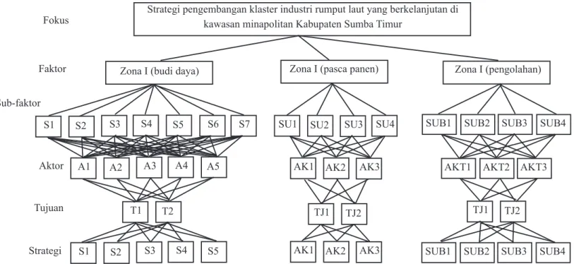 Gambar 5.  Struktur hierarki strategi pengembangan klaster industri rumput laut yang  berkelanjutan di kawasan minapolitan  Kabupaten Sumba Timur