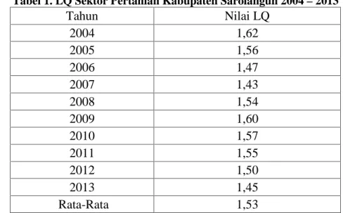 Tabel 1. LQ Sektor Pertanian Kabupaten Sarolangun 2004 – 2013