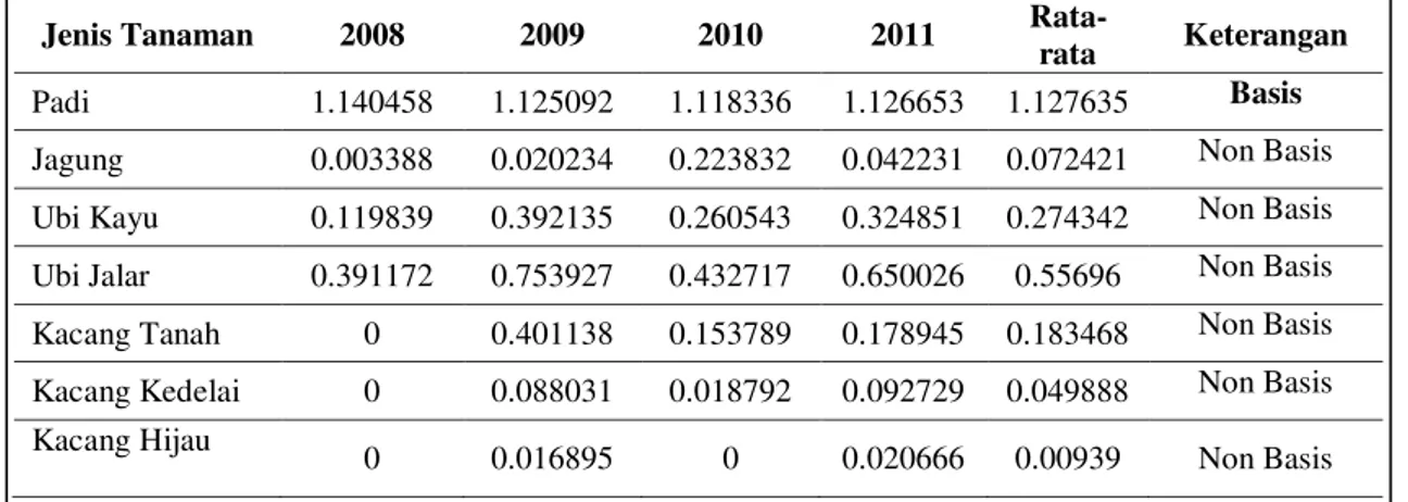 Tabel 1.3 Nilai LQ Berdasarkan Luas Panen (Ha) Tahun 2008-2011 