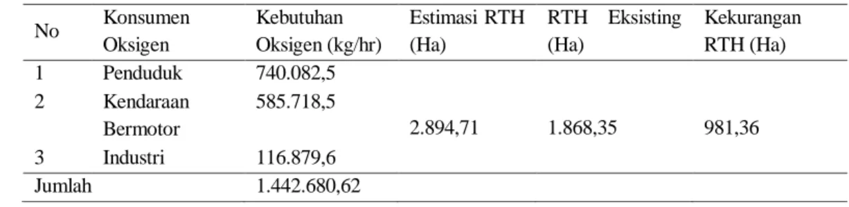 Tabel 6. Estimasi Kebutuhan RTH Berdasarkan Kebutuhan Oksigen  No  Konsumen  Oksigen  Kebutuhan  Oksigen (kg/hr)  Estimasi RTH (Ha)  RTH  Eksisting (Ha)  Kekurangan RTH (Ha)  1  Penduduk  740.082,5  2.894,71  1.868,35  981,36 2 Kendaraan  Bermotor   585.71