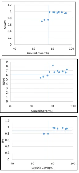 Gambar 16. Hubungan Ground Cover  (%GC) dengan produktivitas padi (ton/ha). 