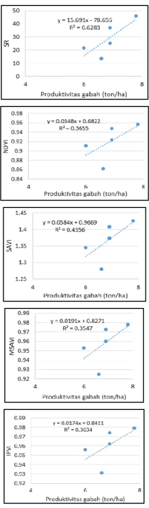Gambar  16  menunjukkan  antara  indeks  vegetasi  dengan  produktivitas  padi  (ton/ha)  memiliki  hubungan  yang  lemah