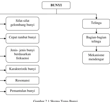 Gambar 2.1 Skema Tema Bunyi 