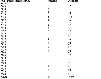 Tabel 5.3 Distribusi Karakteristik Subjek Penelitian Berdasarkan Fraksi EjeksiSistolik Sebelum Doxorubicin
